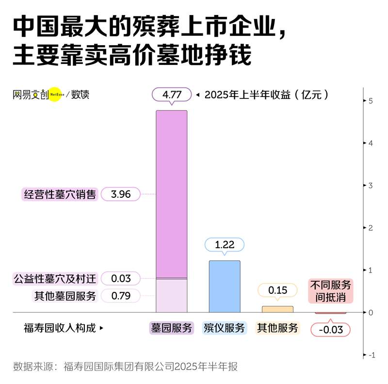 福寿园这两年不好过了 殡葬行业现状记录