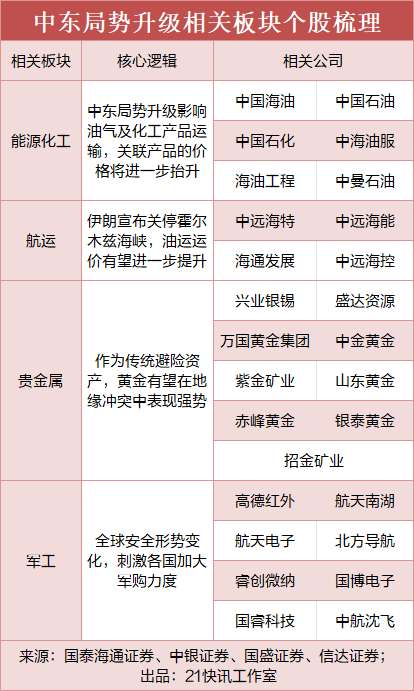 中东局势升级A股如何应对 四大板块迎投资机会