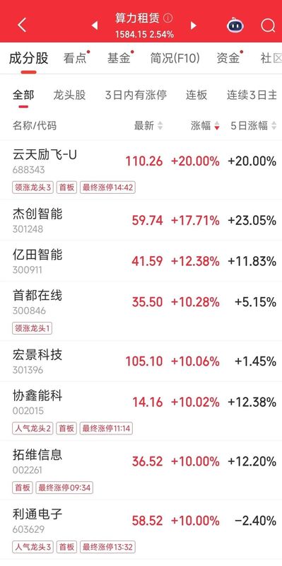 中美大反转，中国AI调用量首超美国，A股嗨了，多板块掀涨停潮！华尔街分析师：中国算力路径颠覆传统认知