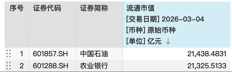 2.14万亿！中石油超农行夺A股市值冠军，“三桶油”涨势能否延续？