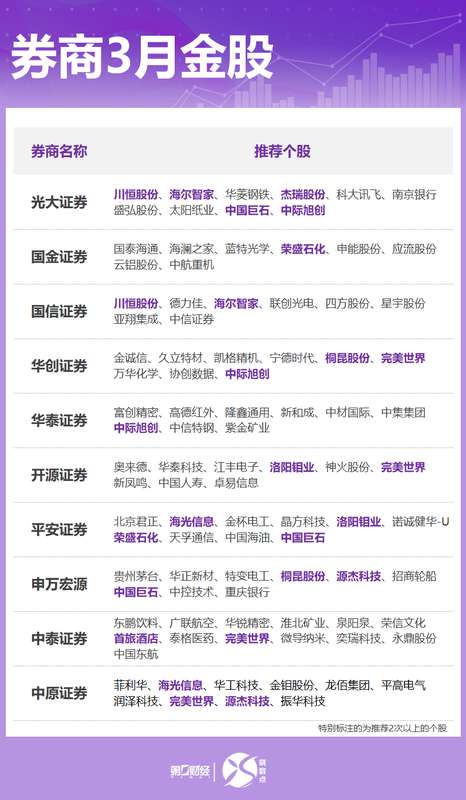 券商3月金股出炉：这些股获力挺，看好科技成长、顺周期等方向