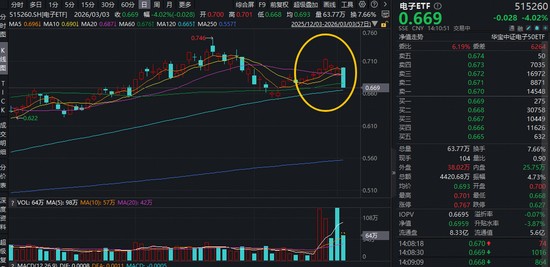 7连阳后首根阴线，电子ETF倒车接人？AI引爆PCB超级催化剂，新一轮涨价潮已箭在弦上！