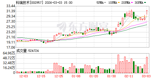 市场观察：科瑞技术涨停，2机构现身龙虎榜