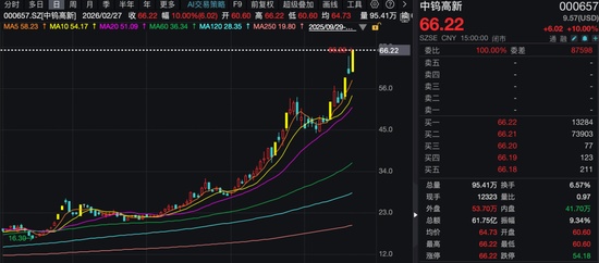 7天5板、3天2板！股价持续大涨，上市钨企纷纷提示风险！