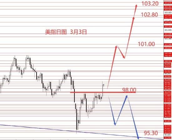 张果彤黄金关注5450区域强阻力