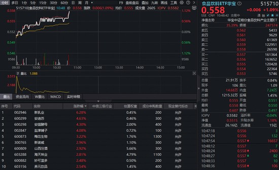 吃喝板块突发拉升，食品饮料ETF华宝（515710）涨超1百分号！机构：板块底部信号渐明