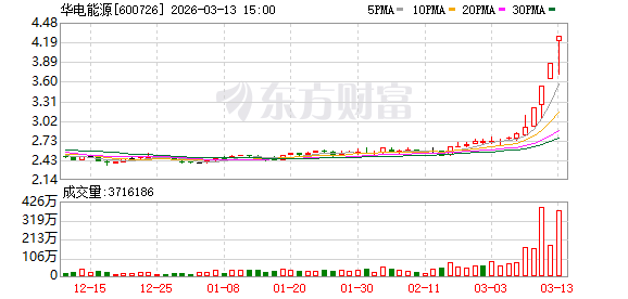  华电能源强势涨停，沪股通资金净买入显现；交易活跃振幅扩大，市场信心逐步凝聚。 股票财经 华电能源强势涨停，沪股通资金净买入显现；交易活跃振幅扩大，市场信心逐步凝聚。 股票财经 华电能源强势涨停，沪股通资金净买入显现；交易活跃振幅扩大，市场信心逐步凝聚。 股票财经