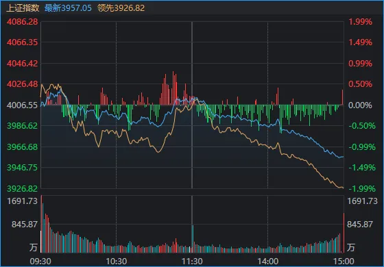  市场冲高回落，沪指失守4000点；创业板指盘中刷新年内高点后回落。 股票财经 市场冲高回落，沪指失守4000点；创业板指盘中刷新年内高点后回落。 股票财经 市场冲高回落，沪指失守4000点；创业板指盘中刷新年内高点后回落。 股票财经