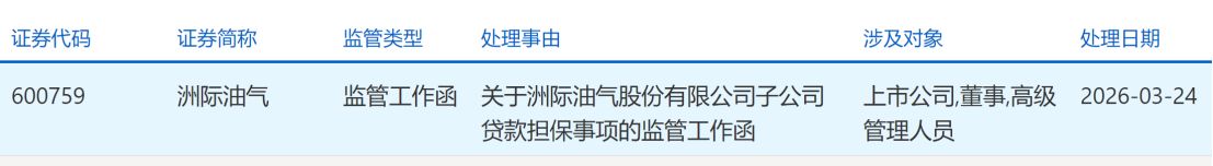  子公司贷款担保引关注；洲际油气推进中东油气项目面临新情况。 股票财经 子公司贷款担保引关注；洲际油气推进中东油气项目面临新情况。 股票财经 子公司贷款担保引关注；洲际油气推进中东油气项目面临新情况。 股票财经