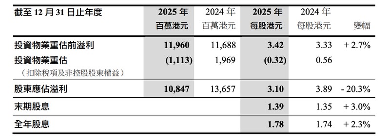 长实集团2025年财务深度解析：打折出货策略的代价与资产配置的艺术 股票财经 长实集团2025年财务深度解析：打折出货策略的代价与资产配置的艺术 股票财经